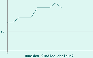 Courbe de l'humidex pour Argers (51)