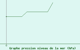 Courbe de la pression atmosphrique pour Beauvais (60)