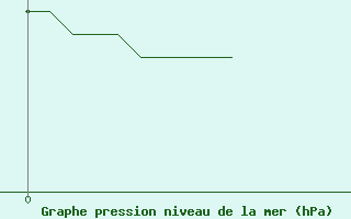 Courbe de la pression atmosphrique pour Biarritz (64)