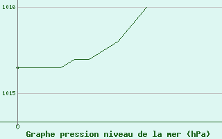 Courbe de la pression atmosphrique pour Tallard (05)