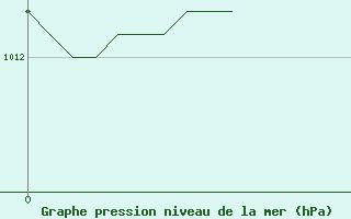 Courbe de la pression atmosphrique pour Bailleul-Le-Soc (60)