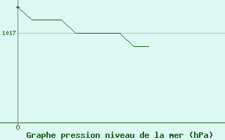 Courbe de la pression atmosphrique pour Nice (06)