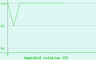 Courbe de l'humidit relative pour Lahas (32)