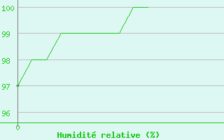 Courbe de l'humidit relative pour Les Plans (34)