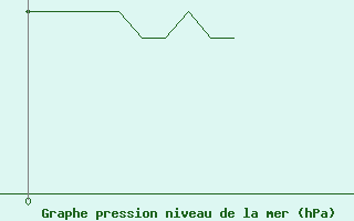 Courbe de la pression atmosphrique pour Romorantin (41)