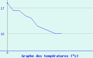 Courbe de tempratures pour Pujaut (30)