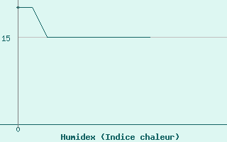 Courbe de l'humidex pour Le Horps (53)