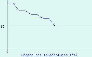 Courbe de tempratures pour Lagrasse (11)