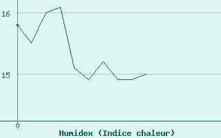 Courbe de l'humidex pour Calvi (2B)