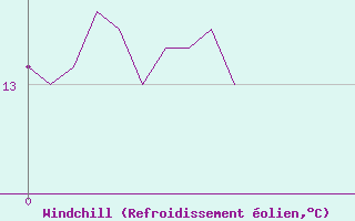 Courbe du refroidissement olien pour Argers (51)