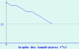 Courbe de tempratures pour Fanjeaux (11)