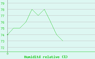 Courbe de l'humidit relative pour Coublevie (38)