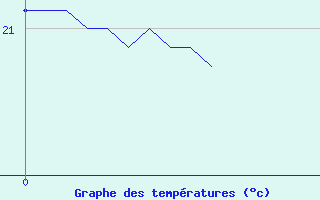 Courbe de tempratures pour Nice (06)