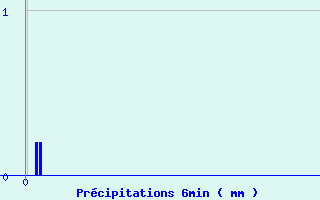 Diagramme des prcipitations pour Fanjeaux (11)
