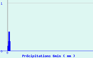Diagramme des prcipitations pour Bozel (73)