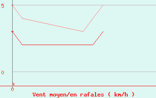 Courbe de la force du vent pour La Motte du Caire (04)