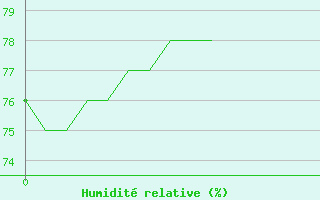 Courbe de l'humidit relative pour Le Perrier (85)