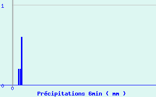 Diagramme des prcipitations pour Hestroff (57)