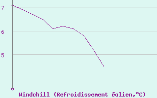 Courbe du refroidissement olien pour Beauvais (60)