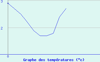 Courbe de tempratures pour Col des Saisies (73)