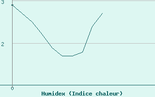 Courbe de l'humidex pour Col des Saisies (73)