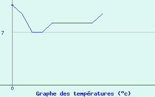 Courbe de tempratures pour Fau de Peyre (48)