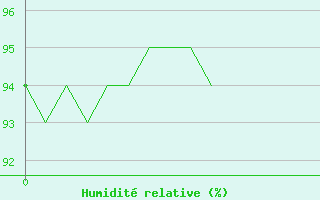 Courbe de l'humidit relative pour Berg (67)