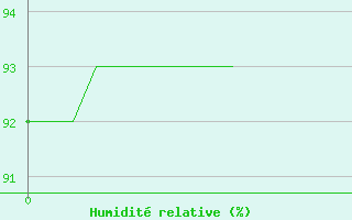 Courbe de l'humidit relative pour Saint-Brieuc (22)