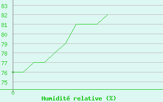 Courbe de l'humidit relative pour Chteauroux (36)