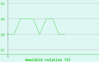 Courbe de l'humidit relative pour Sainte-Marie-du-Mont (50)