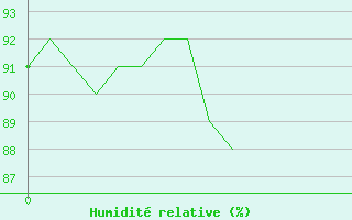 Courbe de l'humidit relative pour Nice-Rimiez (06)