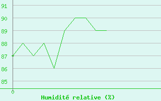 Courbe de l'humidit relative pour Beauvais (60)