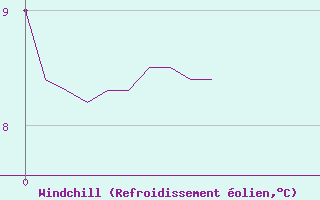 Courbe du refroidissement olien pour Labastide-Rouairoux (81)