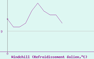 Courbe du refroidissement olien pour Eymoutiers (87)