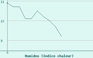 Courbe de l'humidex pour Fargues-sur-Ourbise (47)