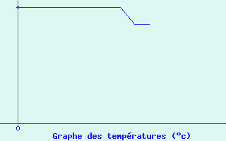 Courbe de tempratures pour Crancot (39)