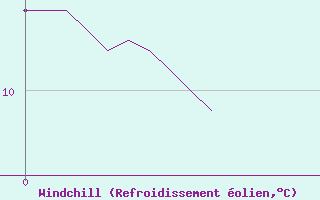 Courbe du refroidissement olien pour Grez-en-Boure (53)