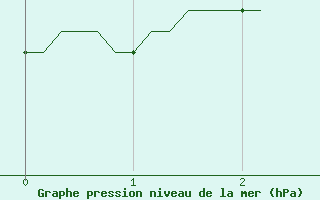 Courbe de la pression atmosphrique pour Sgur-le-Chteau (19)