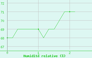 Courbe de l'humidit relative pour Gruissan (11)