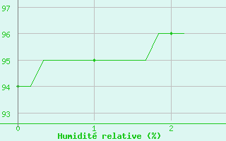 Courbe de l'humidit relative pour Westouter - Heuvelland (Be)