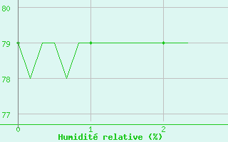 Courbe de l'humidit relative pour La Foux d'Allos (04)