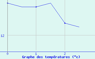 Courbe de tempratures pour Saint-Romain-de-Colbosc (76)