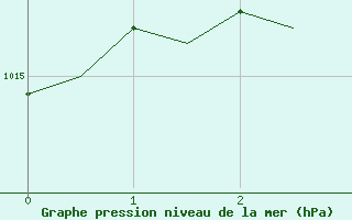 Courbe de la pression atmosphrique pour Saint-Romain-de-Colbosc (76)