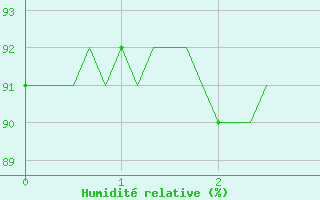 Courbe de l'humidit relative pour Plussin (42)