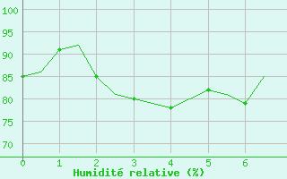 Courbe de l'humidit relative pour Villefontaine (38)