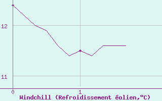 Courbe du refroidissement olien pour Chailles (41)