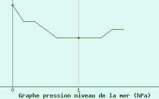 Courbe de la pression atmosphrique pour Mirebeau (86)