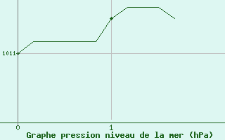 Courbe de la pression atmosphrique pour Courcelles (Be)