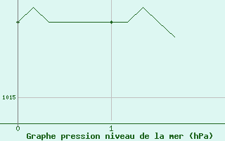 Courbe de la pression atmosphrique pour Saint-Nazaire-d