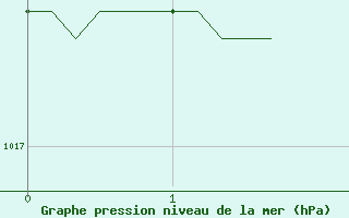 Courbe de la pression atmosphrique pour Connerr (72)